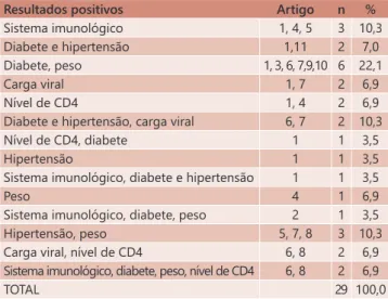 TABELA 1 - Distribuição dos resultados positivos relacionados 