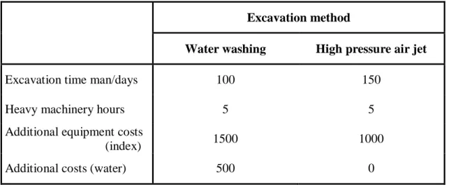 Table 4. Comparison of total costs for water washing and high pressure air jet methods