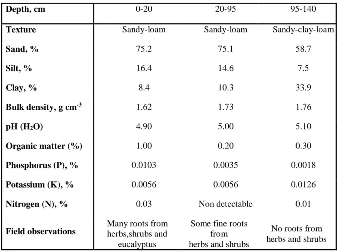 Table 1. Physical and chemical characteristics and field observations of soil profile