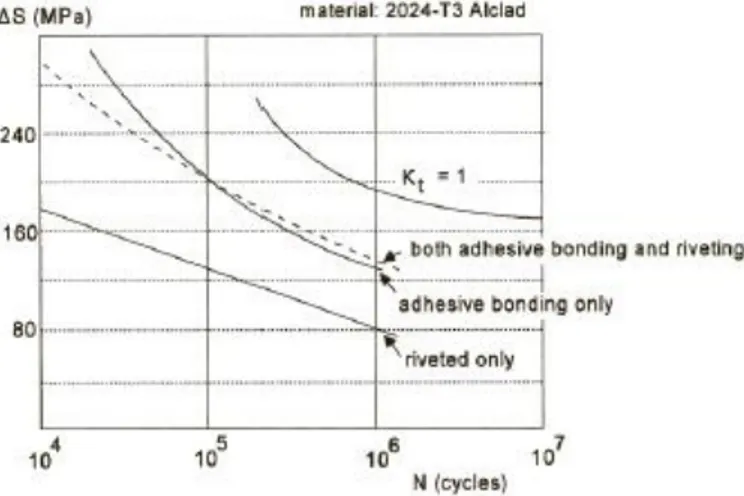 Figura 12- Comparação de curvas S-N entre ligações rebitadas e ligações com  resina, (Schjive 2004)