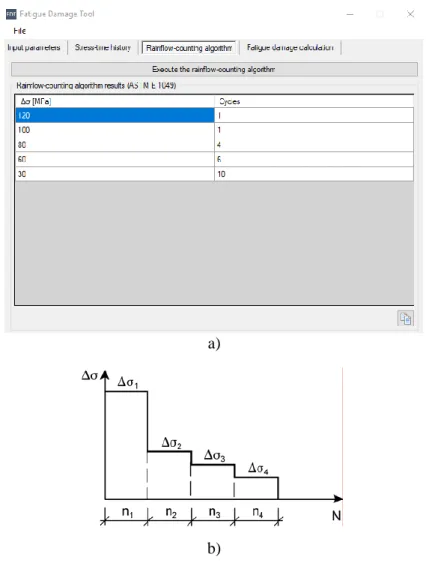 Figura 34 - Método do Rainflow segundo o programa de cálculo FDT – Fatigue Damage Tool (a) em comparação  com a norma EN 1993-1-9 (2005) (b) 