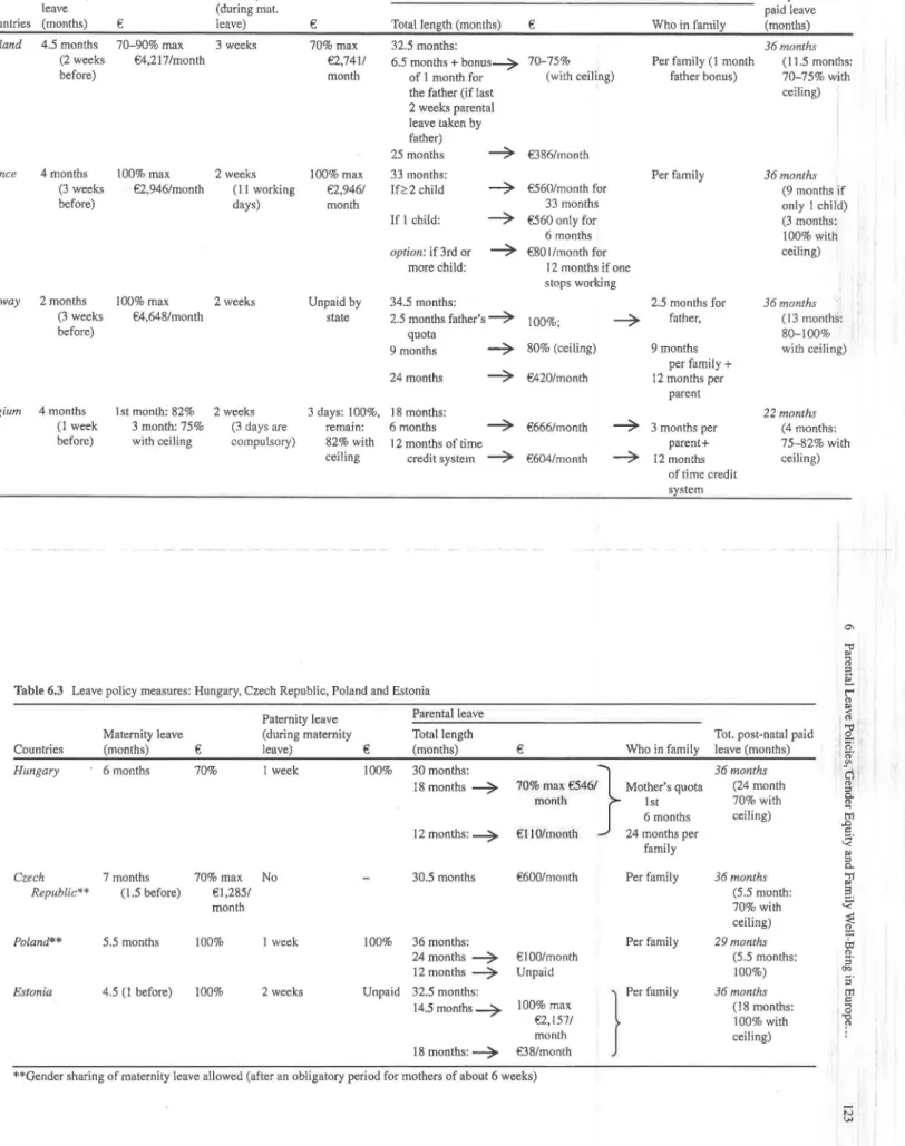 Table 6.2  Leave policy measures:  Finland, France, Norway  and Belgium 