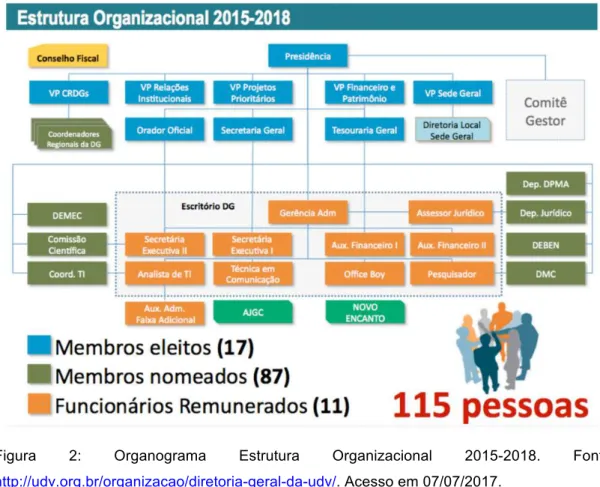 Figura  2:  Organograma  Estrutura  Organizacional  2015-2018.  Fonte: 