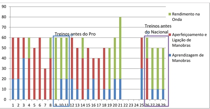 Figura 2 Duração em minutos dos objectivos técnicos nos períodos dentro de água em cada treino