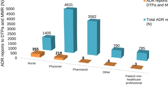 Figure 6. Adverse drug reaction reports to DTPa and MMR vaccines in the paediatric population versus the total of  the adverse drug reaction reported to the National Pharmacovigilance System concerning all medicines in the same  period (2012 to 2016), acco