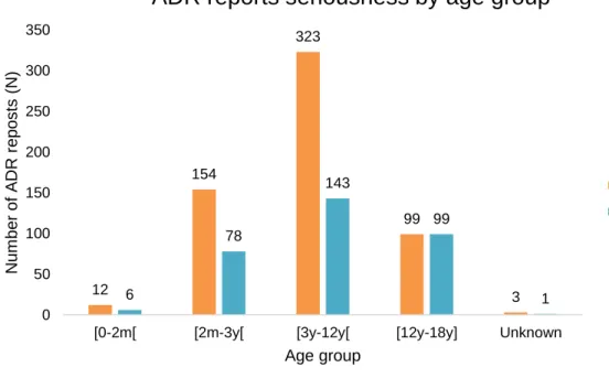 Figure 8. Adverse Drug Reaction (ADR) seriousness by age group. 