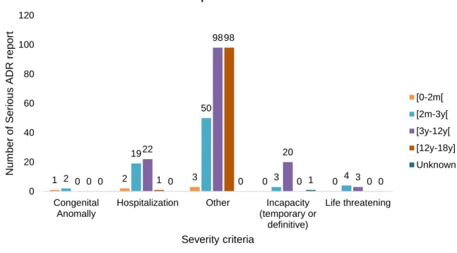 Figure  9.  Serious  Adverse  Drug  Reaction  (ADR)  report  seriousness  criteria  by  age  group