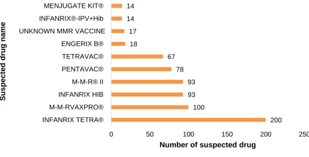 Figure 12. Most frequent suspected drugs of adverse drug reaction reported.  