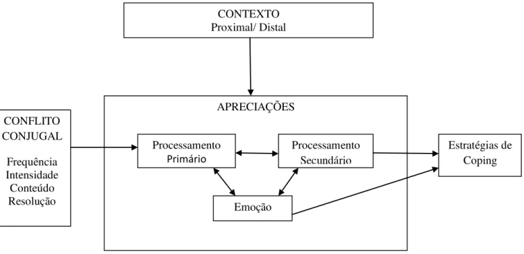 Figura  1.  Modelo  Cognitivo-Contextual  (Grych  &amp;  Fincham,  1990;  Grych  &amp;  Cardoza- Cardoza-Fernandes, 2001, p.160 