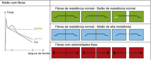 Fig. 2.4 – Influência das extremidades das fibras conforme a resistência do betão. Adaptado de Vitt (2011) 