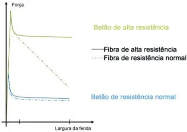 Fig. 2.5 – Efeito da resistência do betão e da resistência das fibras na largura de fendas