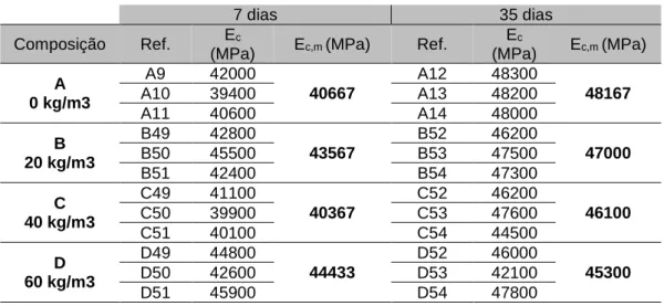 Tabela 3.10 - Valores do módulo de elasticidade obtidos no ensaio, segundo a norma DIN 1048-5: 2011 