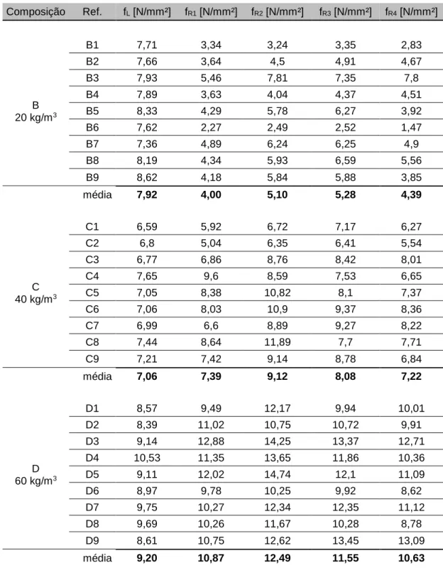 Tabela 3.12 - Valores do limite de proporcionalidade e das resistências residuais à tração por flexão  Composição  Ref