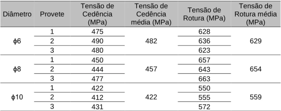 Tabela 3.14 – Valores das tensões de cedência e rotura dos varões de aço  Diâmetro  Provete  Tensão de  Cedência  (MPa)  Tensão de  Cedência  média (MPa)  Tensão de   Rotura (MPa)  Tensão de   Rotura média (MPa)  ϕ6  1  475  482  628  629 2 490 636  3  480