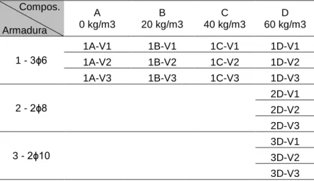 Tabela 4.1 - Identificação das vigas conforme a quantidade de fibras e o tipo de armadura 