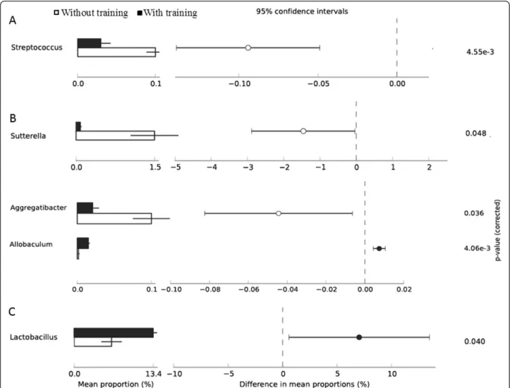 Figure 2 Effect of exercise on Genus relative abundance. Proportion of relative abundance for the statistical analyses of Genus level profiles distributed in Wistar rats (A), Hypertensive rats (B) and Obese rats (C)