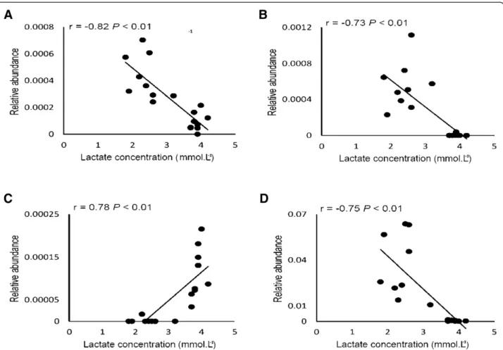 Figure 5 Microbial abundance and blood lactate concentration correlation. Correlations between the relative abundances of the bacterial communities (OTUs) and blood lactate concentration (mmol.L −1 )