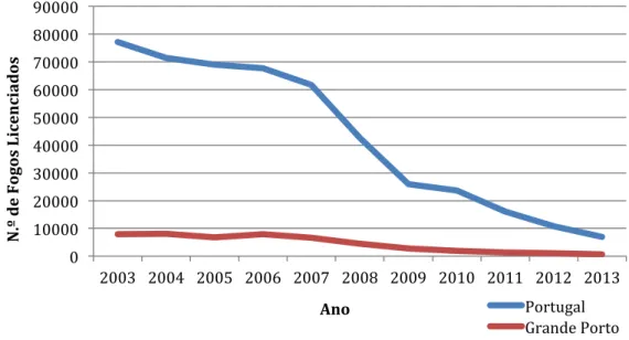 Gráfico  1 – Número de Fogos Licenciados de 2003 a 2013, em Portugal e no Grande Porto