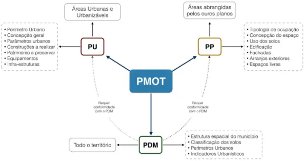 Figura 4 – Diagrama dos PMOT, adaptado do Decreto-lei n.º 69/90 e de Costa (1994). 