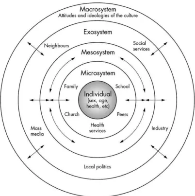 Figura 1: Teoria Bioecológica do Desenvolvimento, de Bronfenbrenner