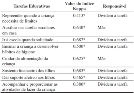 Tabela 5: Divisão das tarefas educativas