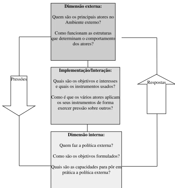 Figura 1: As interações entre as dimensões interna e externa na Análise de Política  Externa 