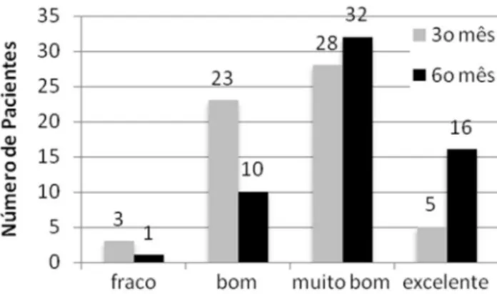 TABELA 6  – Análise da porcentagem de perda do excesso de  peso (%PEP) e da qualidade de vida em relação  à presença de distúrbios nutricionais no 3º e no  6º mês pós-operatórios 3º Mês 6º Mês Com DN  (n=16) Sem DN (n=43) p Com DN (n=23) Sem DN (n=36) P %P