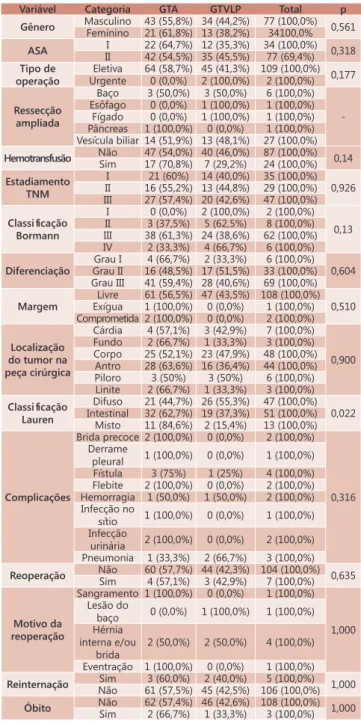 TABELA 2- Demonstração do comportamento das variáveis  quantitativas estudadas e distribuídas em grupo  laparotômico e videolaparoscópico