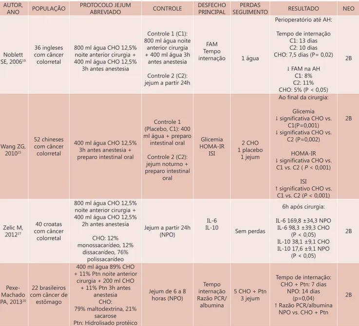 TABELA 1  - Características dos ensaios clínicos randomizados analisados para comparar protocolo de abreviação do jejum ao  protocolo de jejum tradicional em paciente oncológicos