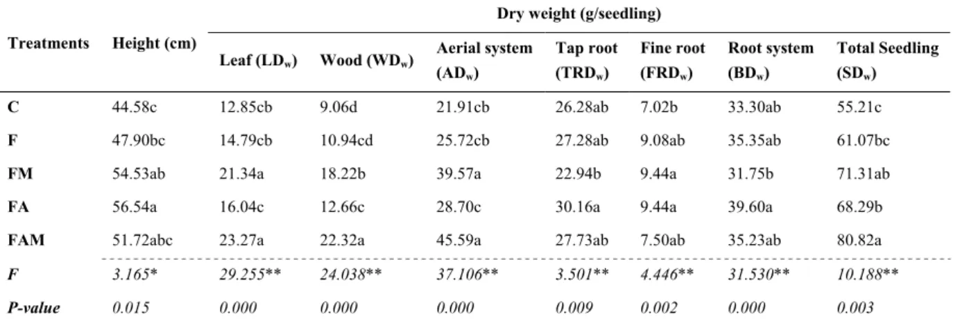 Table 2. Effect of treatment on seedling height and dry weight (leaf, wood, aerial system, tap root, fine root, root  system, and total seedling) 