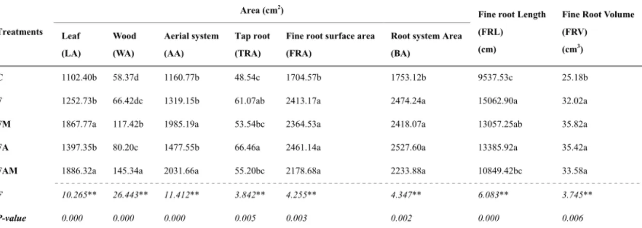 Table 3. Effect of treatment on seedling area (tap root, fine roots, belowground, leaf, wood, and aboveground) 