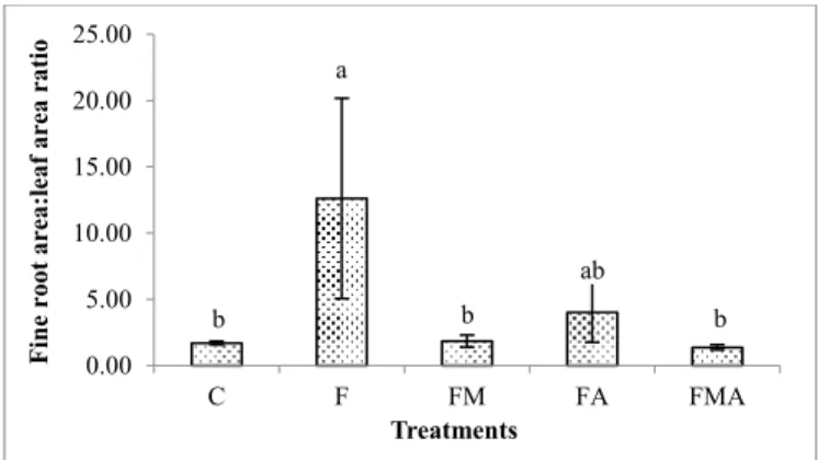 Figure 5. Fine root surface area leaf area ratio. Means with different letters are significantly different (n = 180; P 