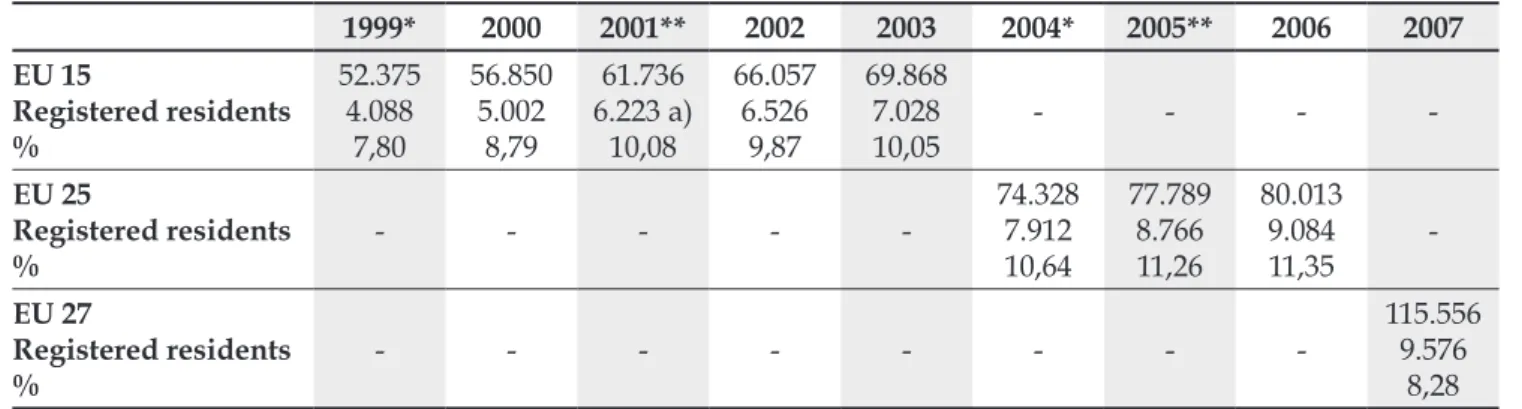 tAbLe 3: Voters register of the eu citizens living in Portugal 1999* 2000 2001** 2002 2003 2004* 2005** 2006 2007 eu 15 Registered residents % 52.3754.0887,80 56.8505.0028,79 61.736 6.223 a)10,08 66.0576.5269,87 69.8687.02810,05 - - -  -eu 25 Registered re