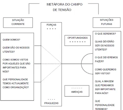 Figura 1 : Planeamento estratégico (Modelo de Backoff), adaptado de Nutt e Backoff (1992)