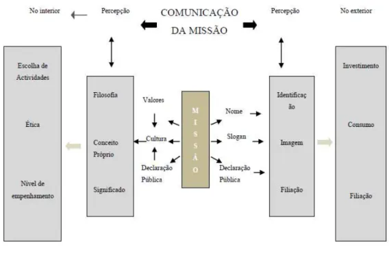 Figura 5 : Comunicação da Missão, adaptado de Rue e Holland ( cit. in  Teixeira, 2005, p.37)