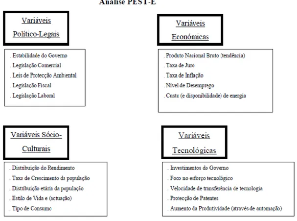 Figura 6 : Análise PEST-E, adaptado de Teixeira (2005, p.51). 