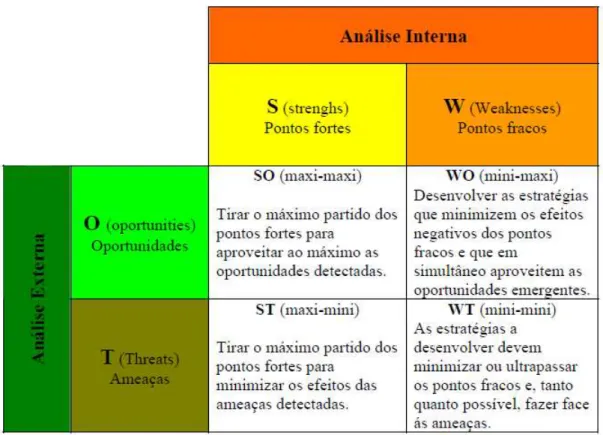 Figura 7 : Matriz SWOT adaptada de Dos Santos (1990). 