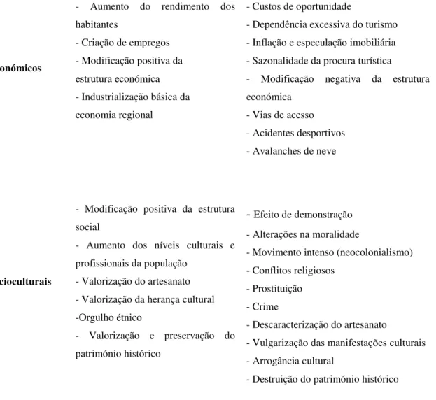 Tabela 2 : Impactos do Turismo, adaptado de Ruschmann, 1999 ( cit. in  Ferreira, 2009)