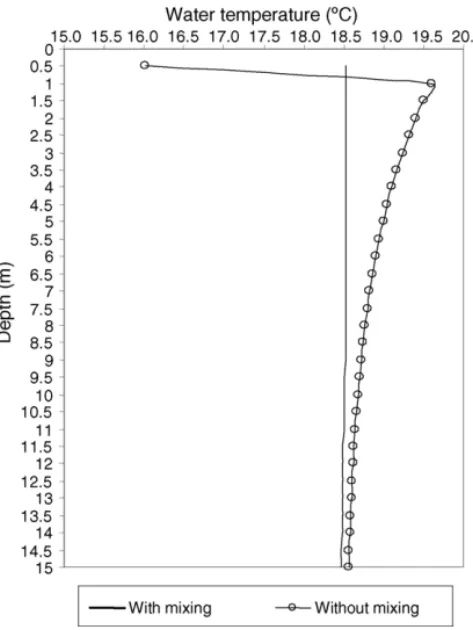 Fig. 4. Average vertical profiles of water temperature, with and with- with-out vertical mixing, calculated from the Arr´abida coast model.