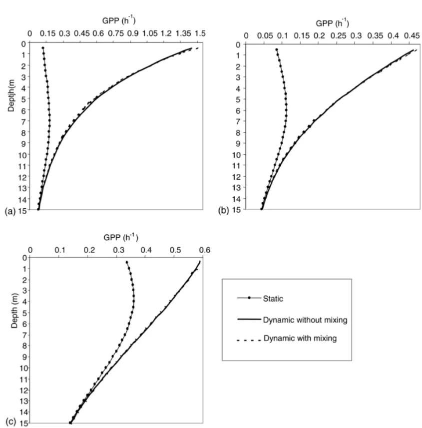 Fig. 5. Average GPP given by the Arr´abida coast model, with and without vertical mixing, using P–E parameters from three different experiments: