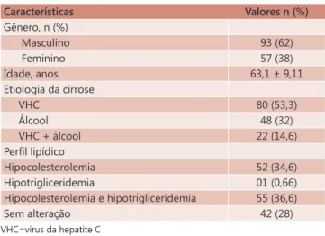 TABELA 1 – Características dos 150 pacientes analisados