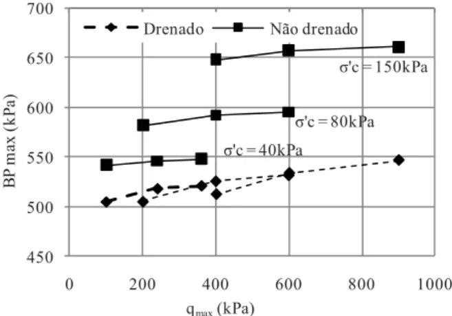 Figura 7. Pressão intersticial máxima dos ensaios  drenado e não drenado realizados sobre misturas nº 3 