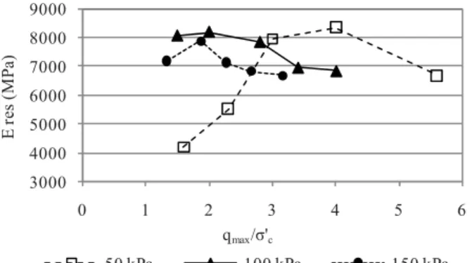 Figura 13. Evolução do módulo resiliente em  função do número de ciclos para o penúltimo estágio  (’c =150 kPa e q max  =400kPa) do mesmo ensaio 