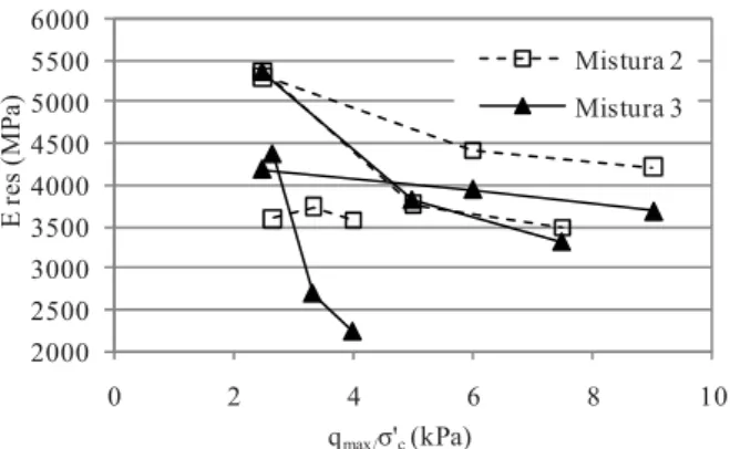 Figura 14. Comparação entre os módulos resilientes  obtidos em ensaios não drenados sobre misturas 1 e 2  