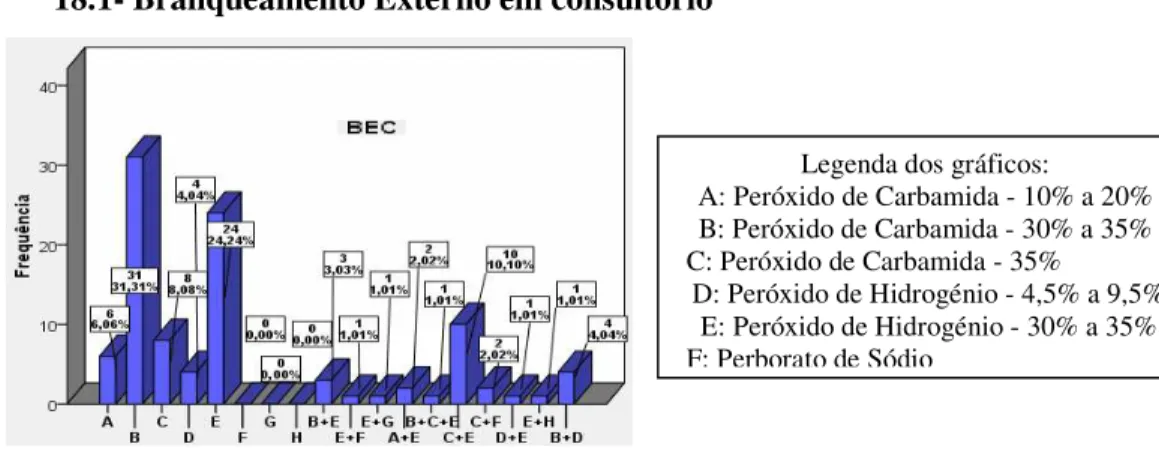 Gráfico 12- Distribuição da amostra de acordo com a composição e percentagem do  Branqueamento Externo em Consultório 