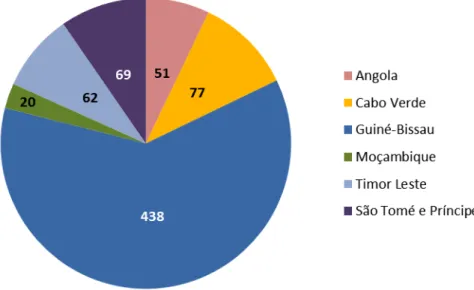 Gráfico 12. Quantidade de Alunos Internacionais por País na UNILAB  Fonte: UNILAB em http://www.unilab.edu.br/unilab-em-numeros/ 