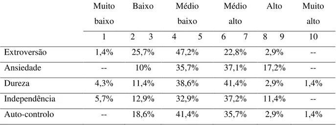 Tabela 5- Descrição dos resultados dos fatores globais segundo a escala de decapitos (DE)  Muito  baixo  Baixo  Médio baixo  Médio alto  Alto  Muito alto  1  2  3  4  5  6  7  8  9  10  Extroversão   1,4%  25,7%  47,2%  22,8%  2,9%  --  Ansiedade   --  10%