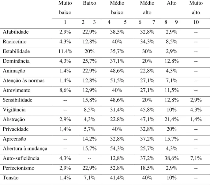 Tabela 8- Descrição dos resultados das dimensões primárias segundo a escala de decapitos (DE)  Muito  baixo  Baixo  Médio baixo  Médio alto  Alto  Muito alto  1  2  3  4  5  6  7  8  9  10  Afabilidade   2,9%  22,9%  38,5%  32,8%  2,9%  --  Raciocínio   4,