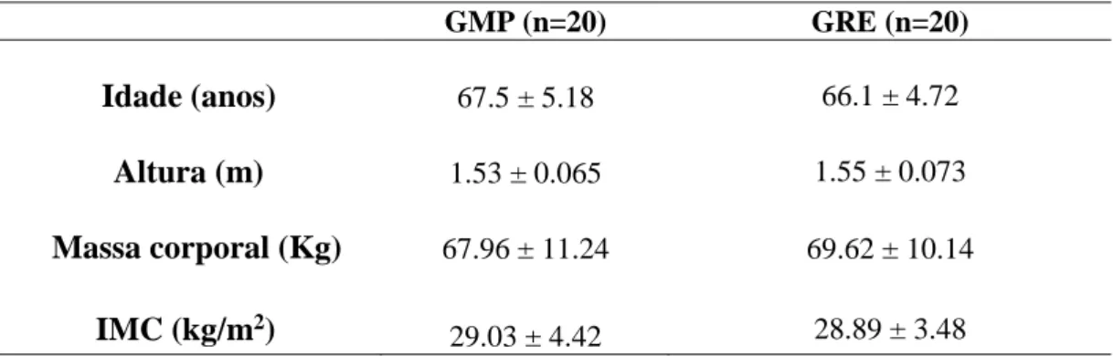 Tabela 3. Características antropométricas dos participantes dos GMP e GRE 