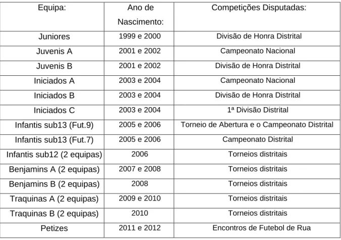 Tabela 2 - Equipas do Caldas Sport Clube – Época 2017/2018 